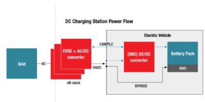 Concevoir des stations de recharge puissantes, rapides et hautement efficaces pour les voitures électriques