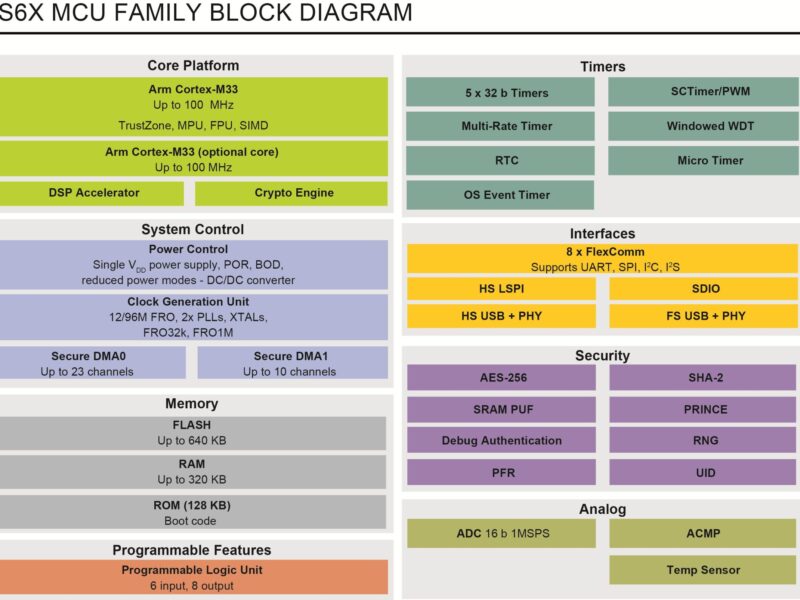 Plus de sécurité pour les systèmes IoT