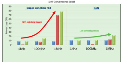Le GaN prend le relais du silicium pour les circuits de puissance haute fréquence et à haut rendement
