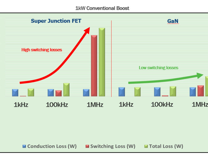 Le GaN prend le relais du silicium pour les circuits de puissance haute fréquence et à haut rendement