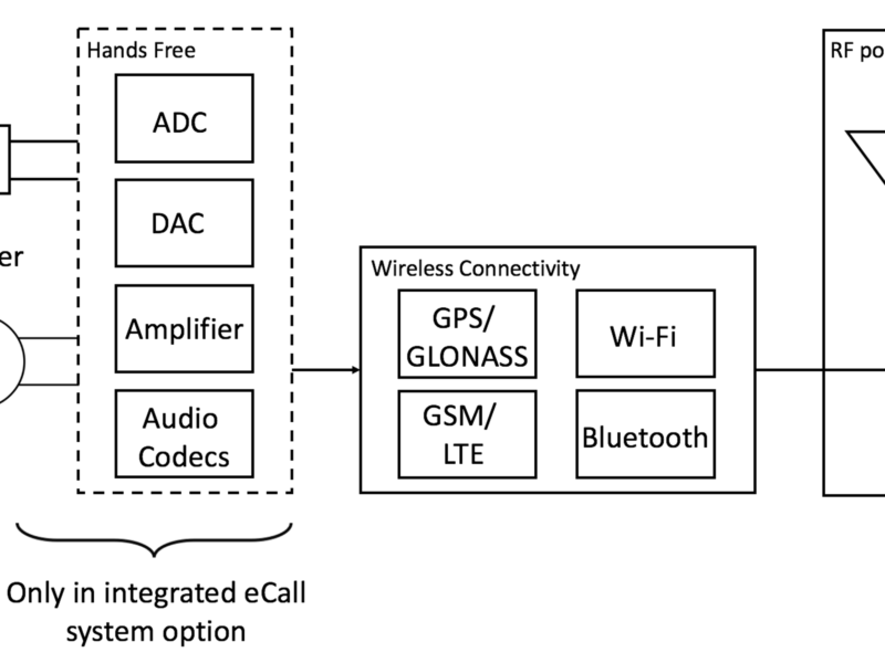 Voiture connectée : tester le TCU