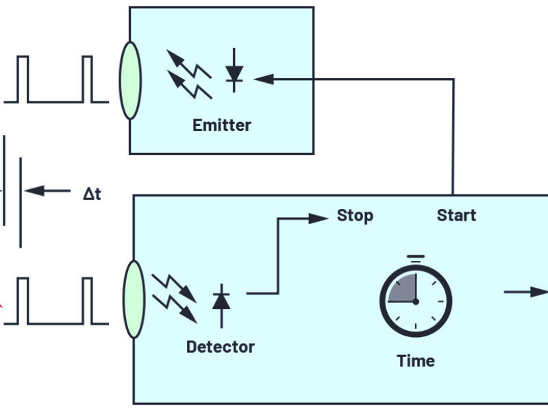 Calculer la distance et détecter des objets grâce à la mesure du temps de vol