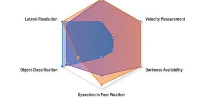 Garantir la précision des capteurs de distance LiDAR automobiles avec l&rsquo;amplificateur d&rsquo;adaptation d&rsquo;impédance approprié