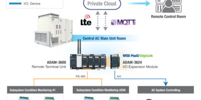 Connectivité sans codage pour une transformation numérique abordable