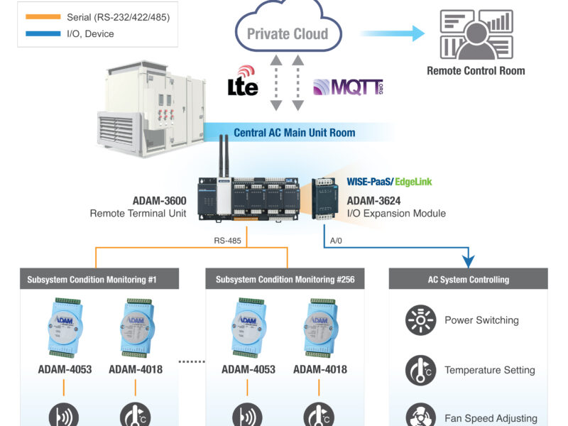 Connectivité sans codage pour une transformation numérique abordable