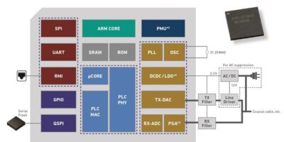 Socionext : Communications par courants porteurs en ligne longue distance pour l’IoT et les appareils connectés intelligents