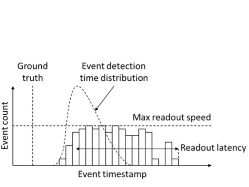 Understanding the performance of neuromorphic event-based vision sensors