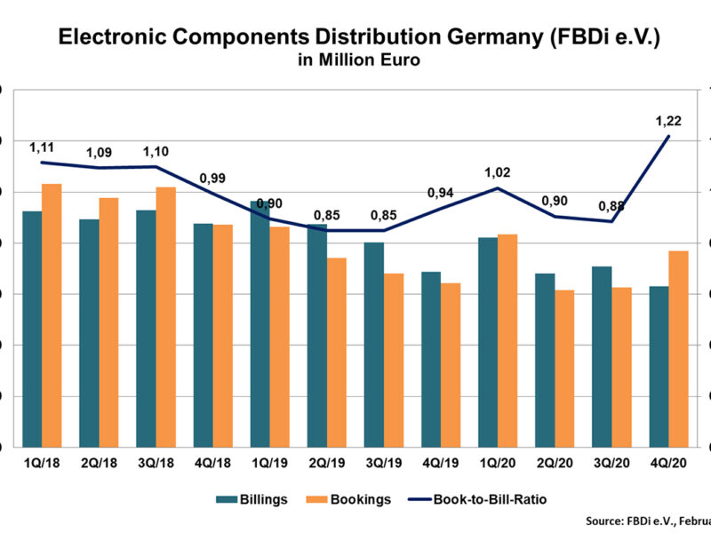 Downturn in German components distribution ends