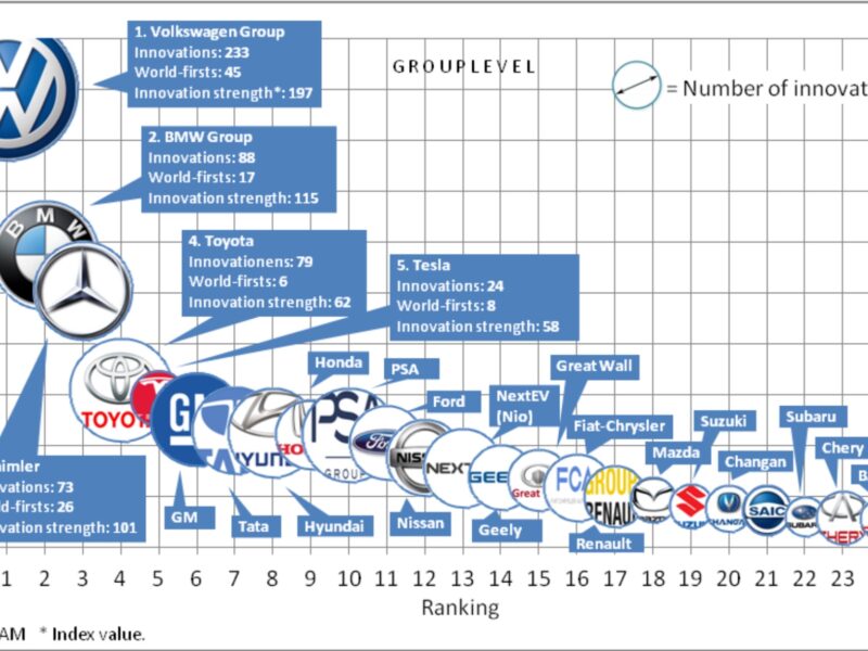 Toyota, Chinese carmakers with biggest leap in innovation ranking