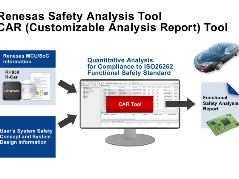 Software tool simplifies ISO-26262-compliant safety analyses