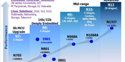 CEO interview: Andes’ cores for IoT suit Europe