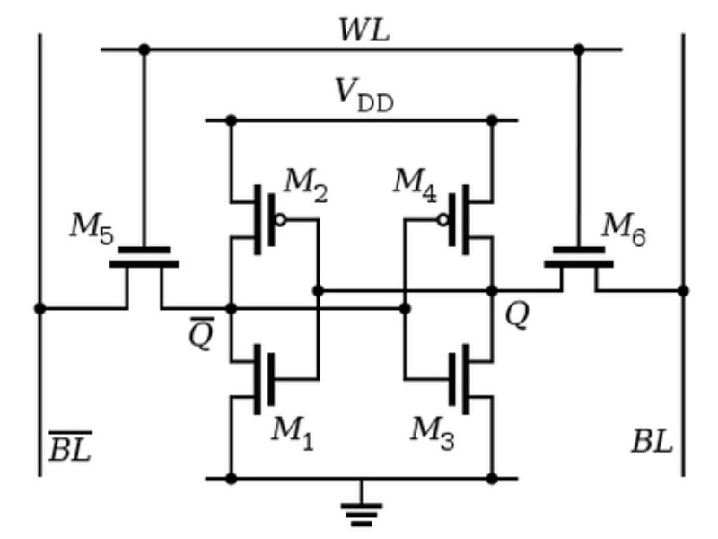 SureCore offers SRAM IP customization