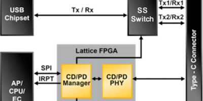 USB Type-C Interface IP for Lattice Semiconductor’s programmable logic