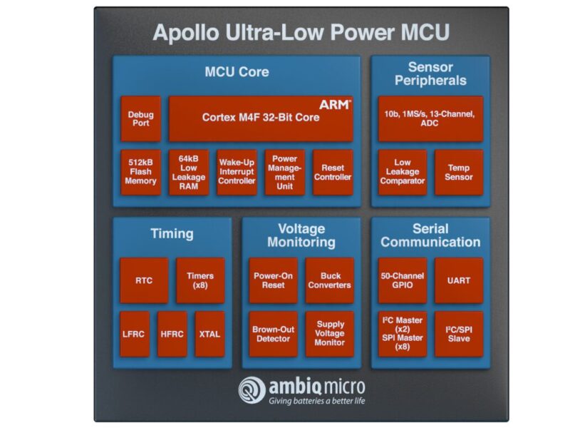 ARM MCU built in sub-threshold technology for 10-fold power reduction