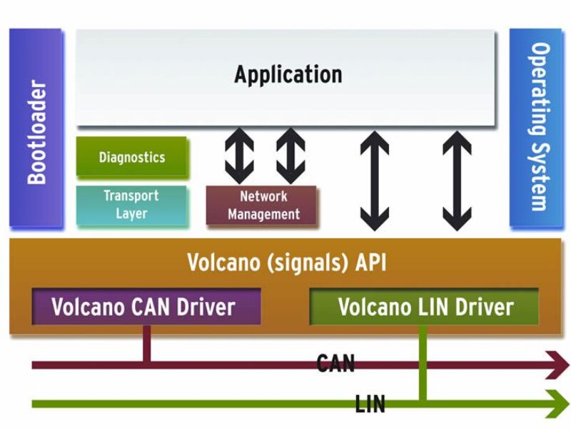 Automotive Ethernet support in Mentor’s AUTOSAR tools