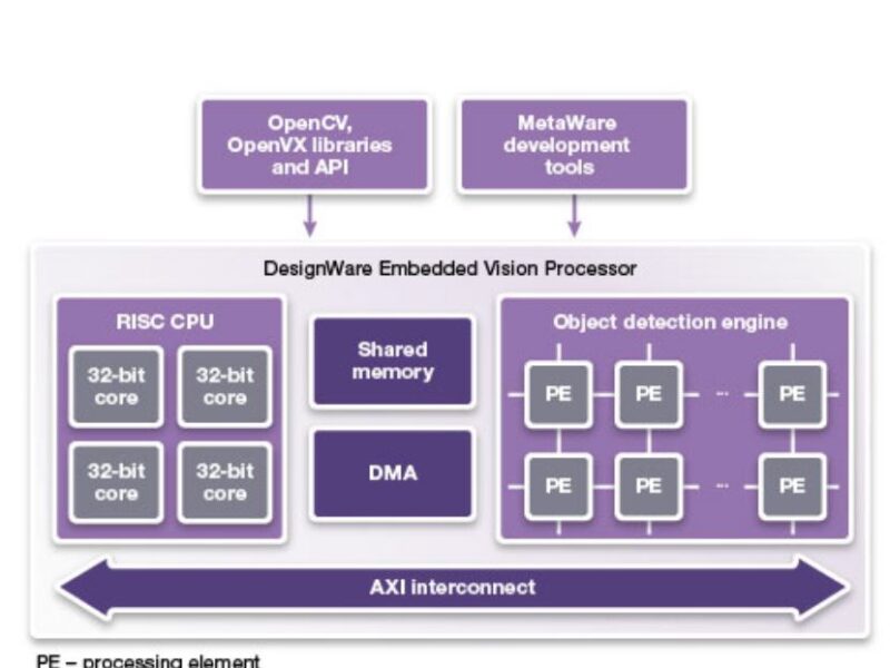 IP to build high-performance embedded vision processor, from Synopsys