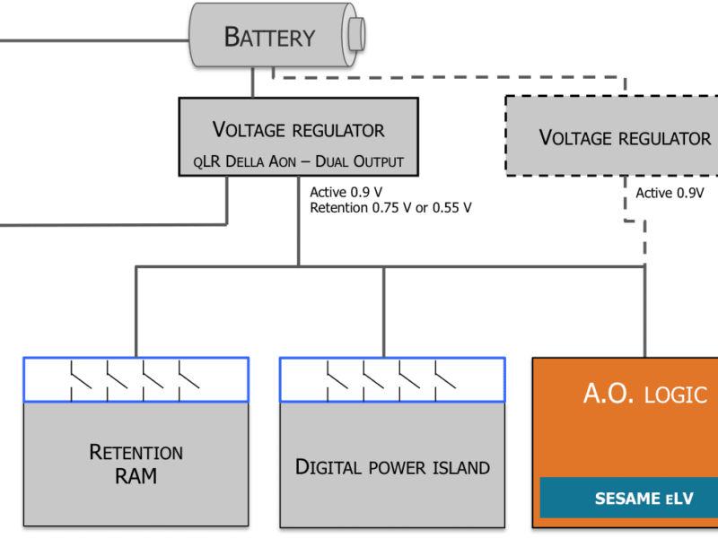 IP holds down power in always-on logic, in TSMC 55 ULP / ULP-eF process