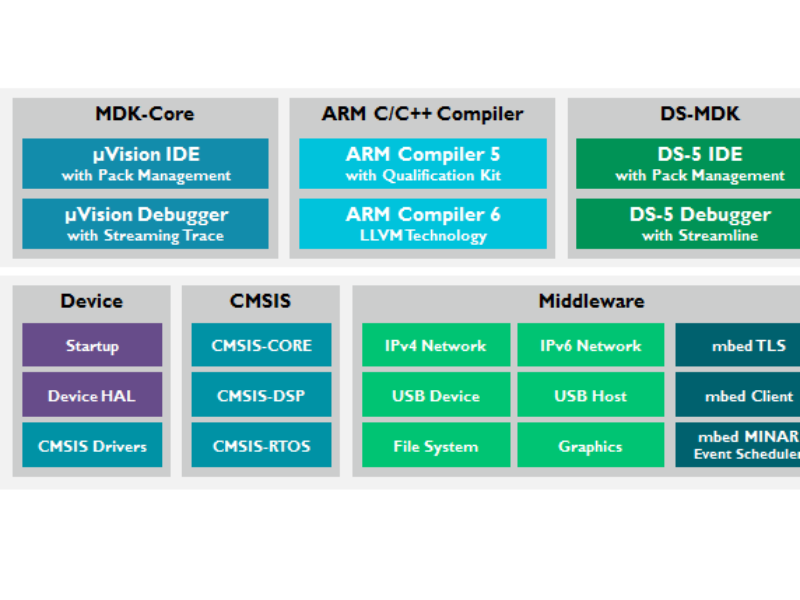 ARM extends Keil MDK MCU development tools