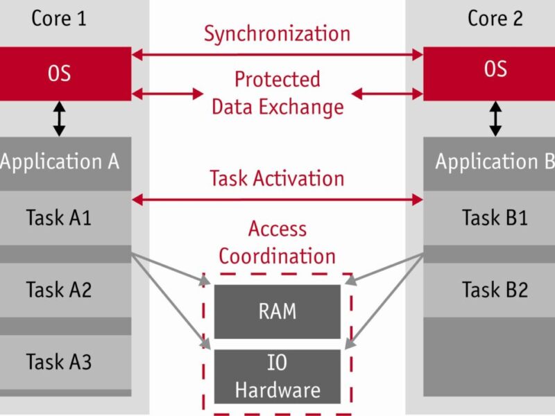 AUTOSAR-compliant embedded OS targets multi-core processors