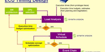 Symtavision joins efforts with AUTOSAR modelling tool vendors