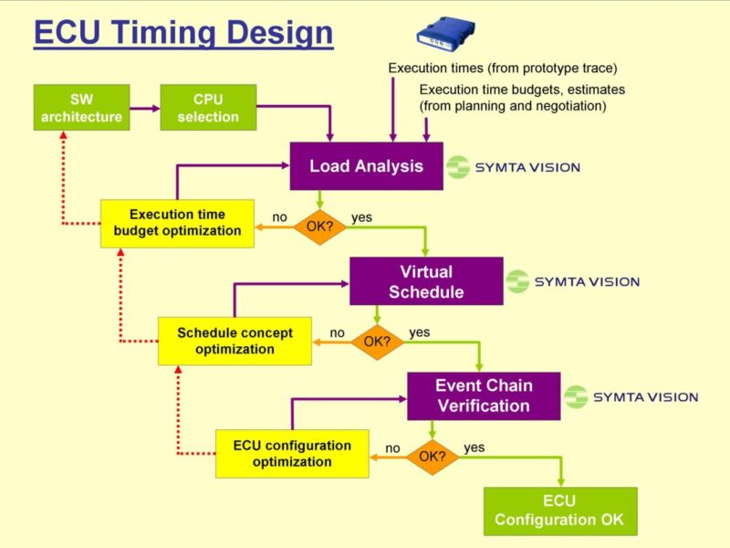 Symtavision joins efforts with AUTOSAR modelling tool vendors