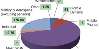 Energy harvesting could reach a USD4.4 billion market in 2021
