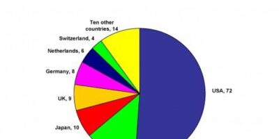 Wireless sensor networks to grow from USD 0.45 billion in 2011 to USD2 billion in 2021