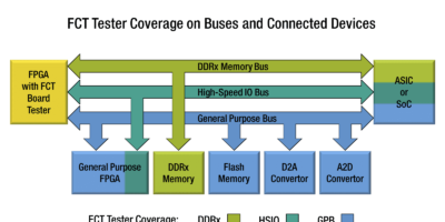 FPGA-controlled test inserts automate board debugging