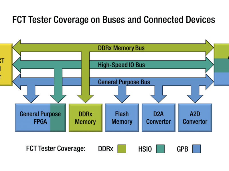 FPGA-controlled test inserts automate board debugging