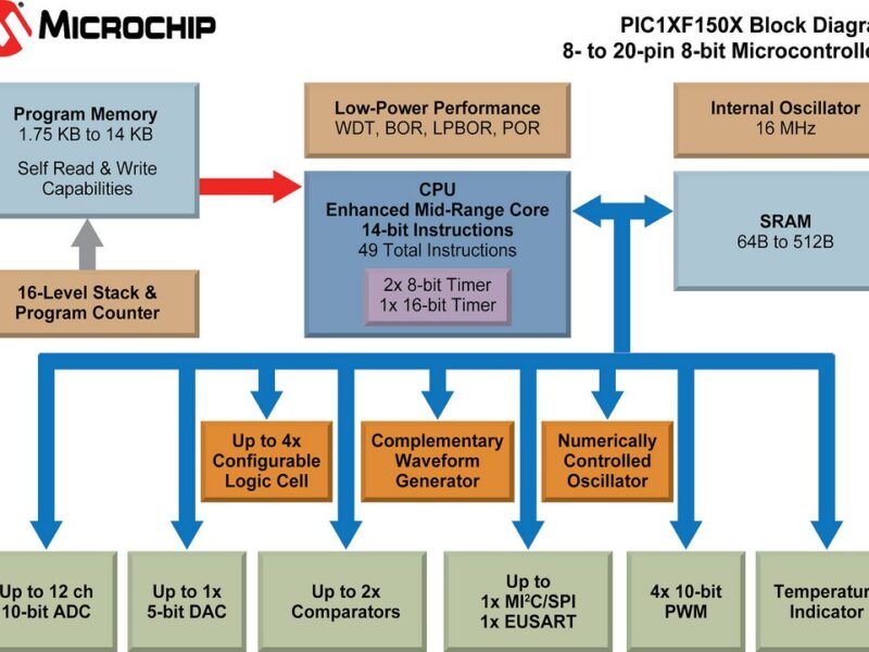 Microchip adds PLD to PIC