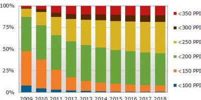 More than half of mobile phone displays will be over 200 PPI in 2015, says DisplaySearch