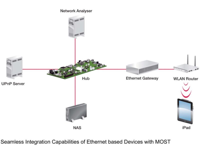 MOST Cooperation demonstrates integration of Ethernet-based devices with MOST