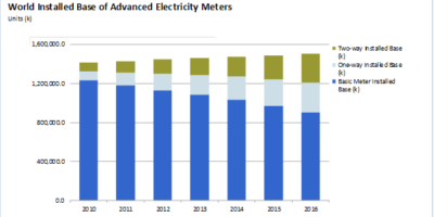 Global smart electricity meter to see installed base double by 2016