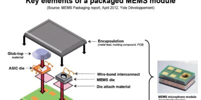 MEMS packaging market to reach USD2.3B by 2016, says Yole Developpement