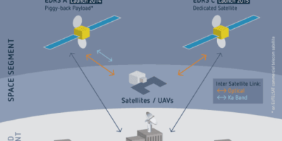 European real time satellite data network takes shape with new earth stations