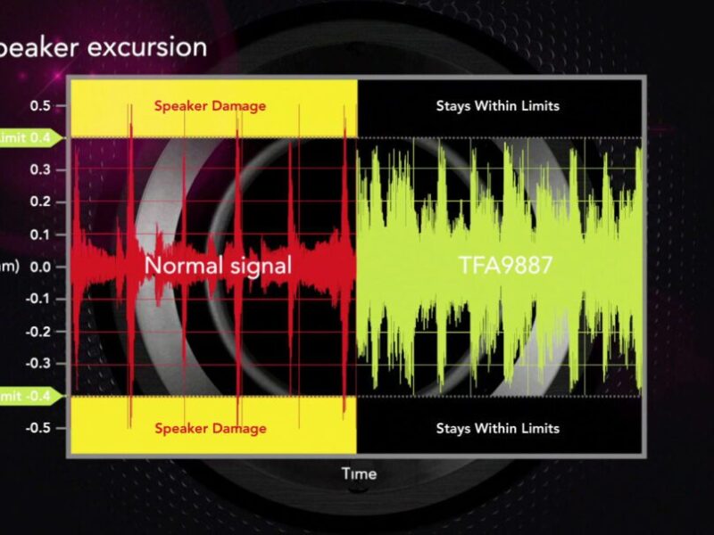 Mobile audio algorithm enables over five times the power to micro speakers