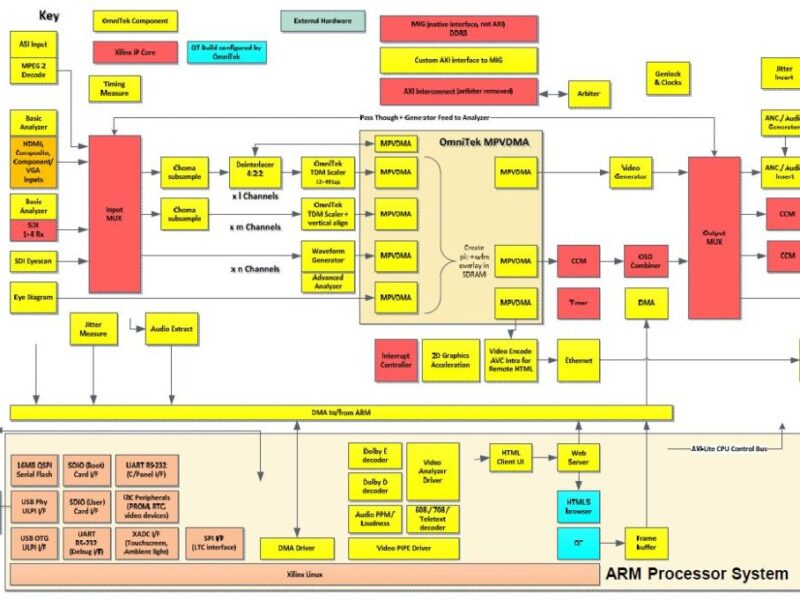 Xilinx takes Zynq platform into broadcast applications