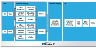 Single chip FPGA 100G muxponder for optical transport networks