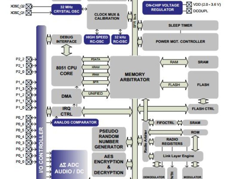 Driving down the cost of 2.4 GHz SoCs to under €2