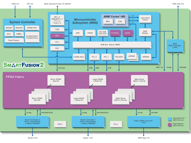 Microsemi heads for the mainstream with next generation flash FPGA