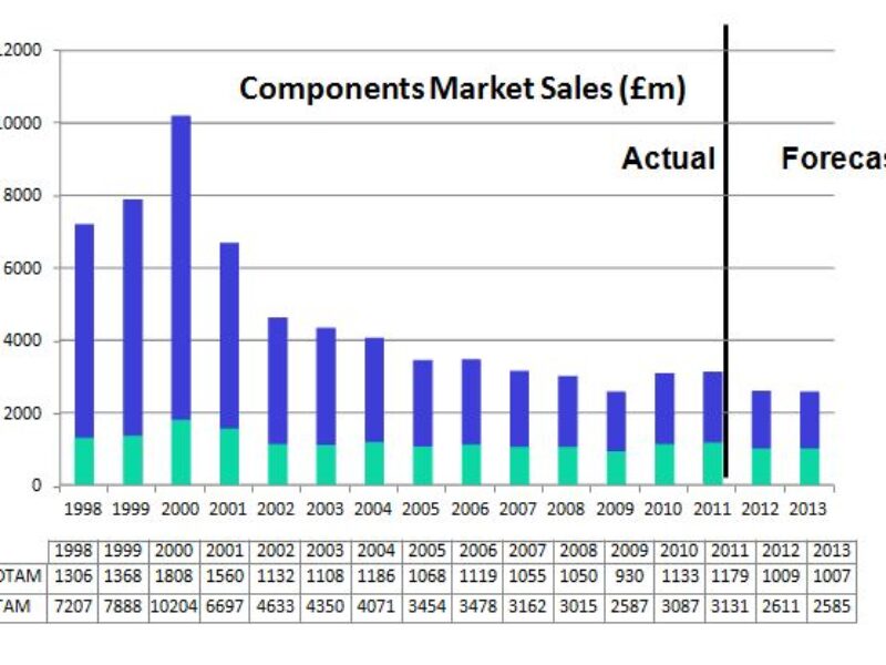 UK component market will be flat through next year say distributors