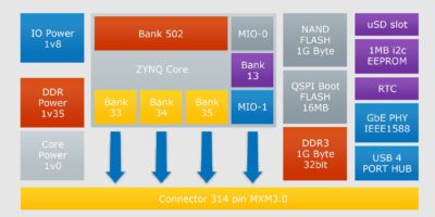 Programmable system-on-module takes Xilinx’ Zynq to volume embedded appplications