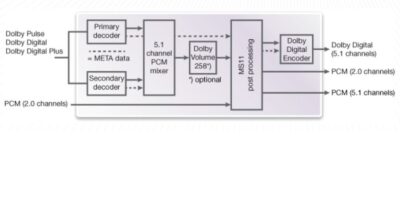 IP library now includes Dolby MS11 Decoder