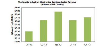 Industrial semiconductor market reports positive first quarter