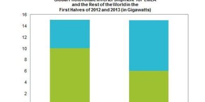 Global solar inverter shipments fall for the first time in seven quarters