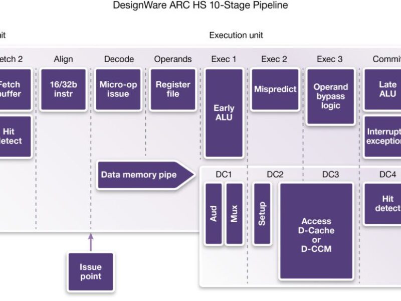 Configurable embedded processor runs up to 2.2GHz
