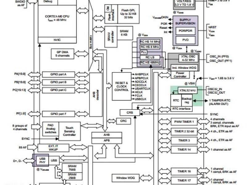 New connections on STM32 F0 microcontrollers target cost sensitive applications