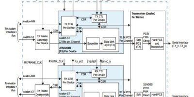 JESD204B simplifies integration of leading-edge data converters in FPGA systems