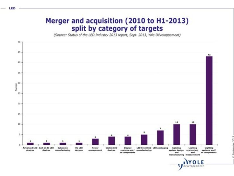 Emerging technology in LED lighting to shape the outlook for 2014 predicts Yole