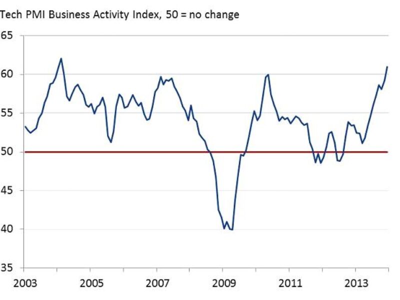 UK tech sector records best growth performance for almost a decade